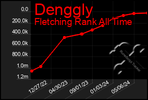 Total Graph of Denggly