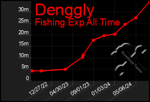 Total Graph of Denggly