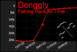 Total Graph of Denggly