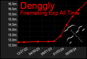 Total Graph of Denggly