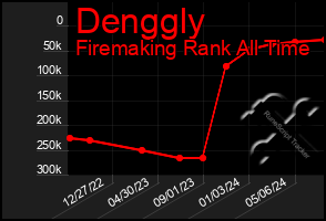 Total Graph of Denggly