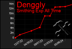Total Graph of Denggly