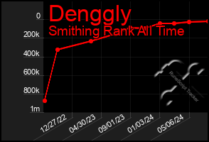 Total Graph of Denggly