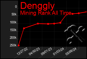 Total Graph of Denggly