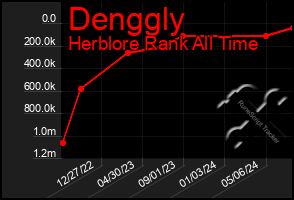Total Graph of Denggly