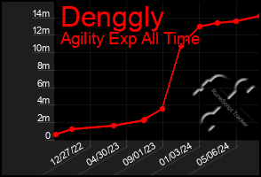 Total Graph of Denggly