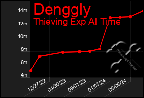 Total Graph of Denggly