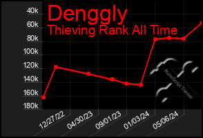 Total Graph of Denggly