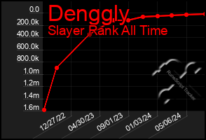 Total Graph of Denggly