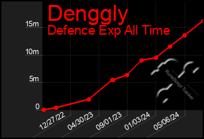 Total Graph of Denggly