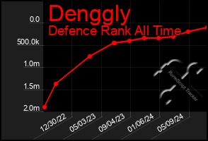 Total Graph of Denggly