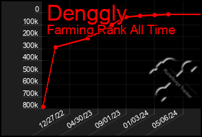 Total Graph of Denggly