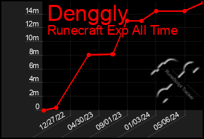 Total Graph of Denggly