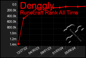 Total Graph of Denggly