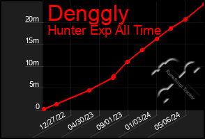 Total Graph of Denggly