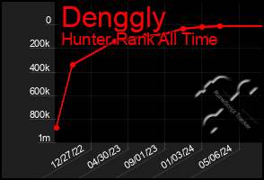 Total Graph of Denggly