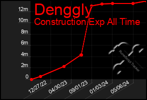 Total Graph of Denggly