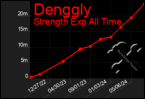 Total Graph of Denggly