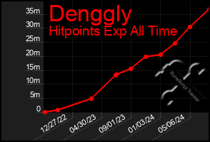 Total Graph of Denggly