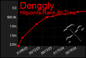 Total Graph of Denggly