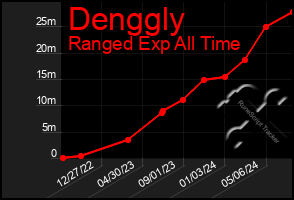 Total Graph of Denggly