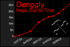 Total Graph of Denggly