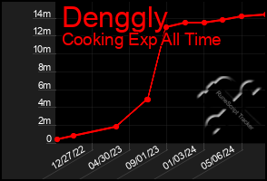Total Graph of Denggly
