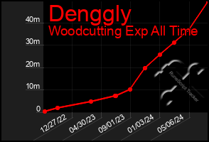 Total Graph of Denggly