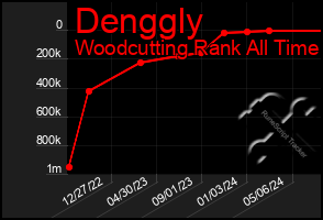 Total Graph of Denggly
