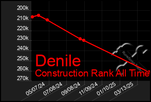 Total Graph of Denile