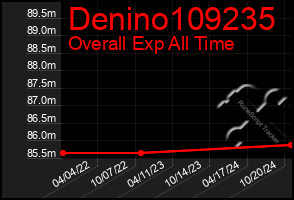 Total Graph of Denino109235