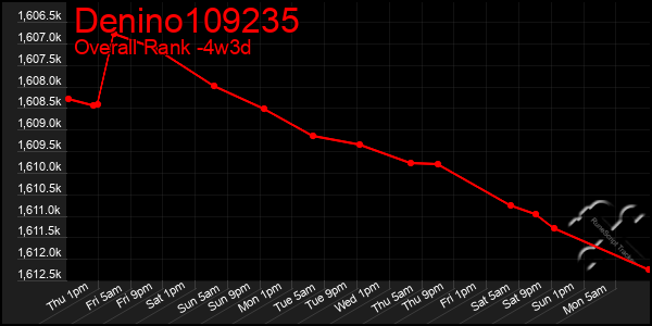 Last 31 Days Graph of Denino109235