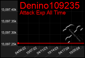 Total Graph of Denino109235