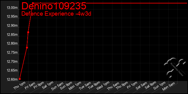 Last 31 Days Graph of Denino109235