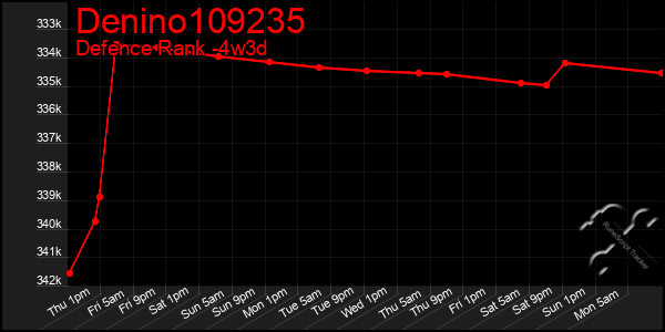 Last 31 Days Graph of Denino109235