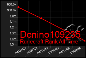 Total Graph of Denino109235