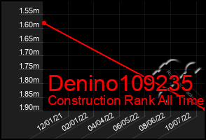 Total Graph of Denino109235