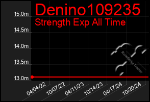 Total Graph of Denino109235