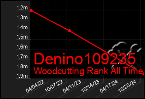 Total Graph of Denino109235