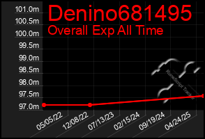 Total Graph of Denino681495