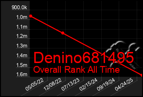 Total Graph of Denino681495