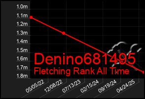 Total Graph of Denino681495