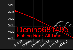 Total Graph of Denino681495
