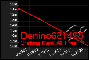 Total Graph of Denino681495