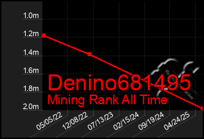 Total Graph of Denino681495
