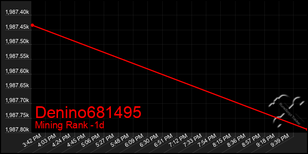 Last 24 Hours Graph of Denino681495