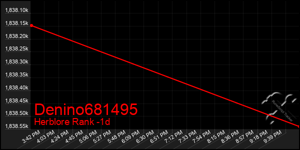 Last 24 Hours Graph of Denino681495