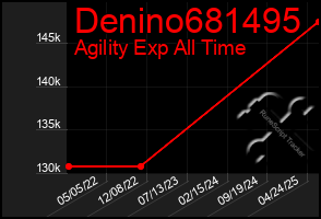 Total Graph of Denino681495