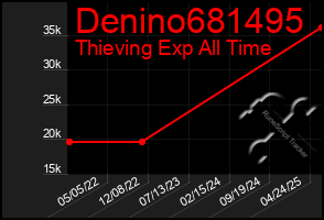 Total Graph of Denino681495
