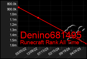 Total Graph of Denino681495